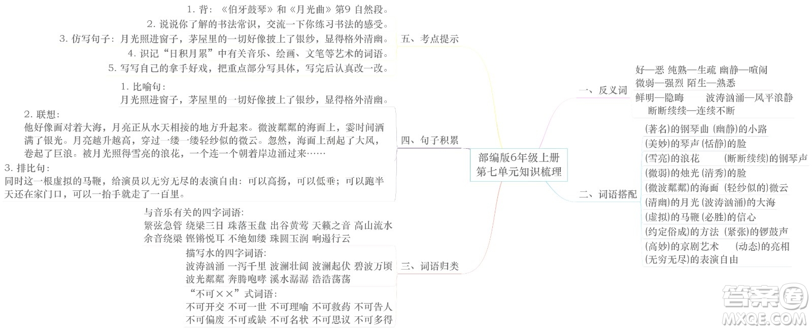 2022年秋六年級(jí)語文上冊部編版思維導(dǎo)圖匯總