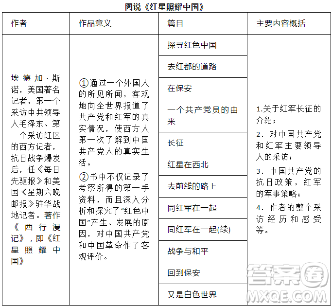 紅星照耀中國八上知識點(diǎn)梳理匯總 關(guān)于紅星照耀中國的知識點(diǎn)思維導(dǎo)圖梳理匯總