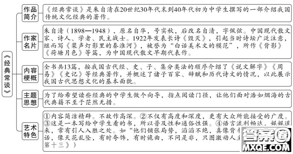 朱自清經(jīng)典常談思維導圖 關(guān)于朱自清經(jīng)典常談的思維導圖