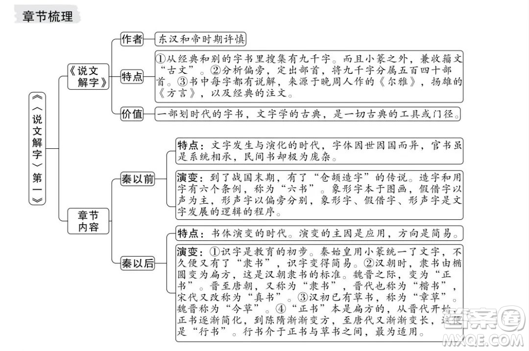 朱自清經(jīng)典常談思維導圖 關(guān)于朱自清經(jīng)典常談的思維導圖