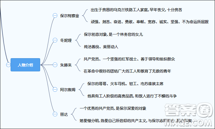 鋼鐵是怎樣煉成的思維導圖整理 關(guān)于鋼鐵是怎樣煉成的的思維導圖整理