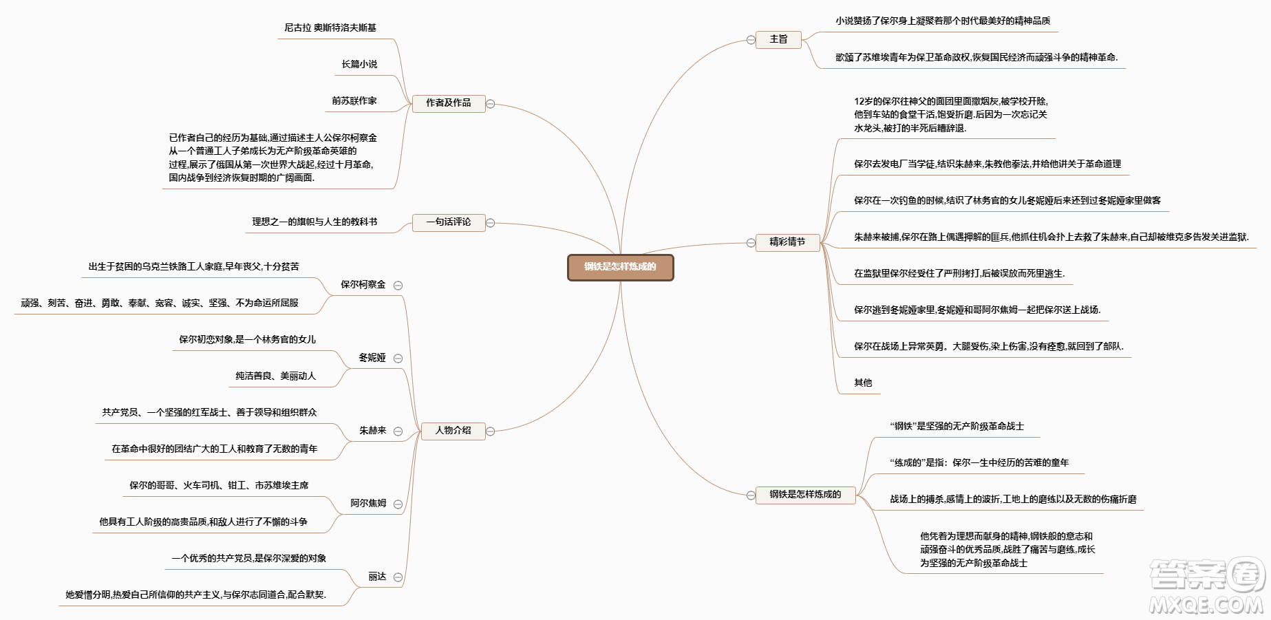 鋼鐵是怎樣煉成的思維導圖整理 關(guān)于鋼鐵是怎樣煉成的的思維導圖整理