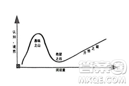 一個(gè)人的閱讀量會影響其認(rèn)知境界材料作文800字