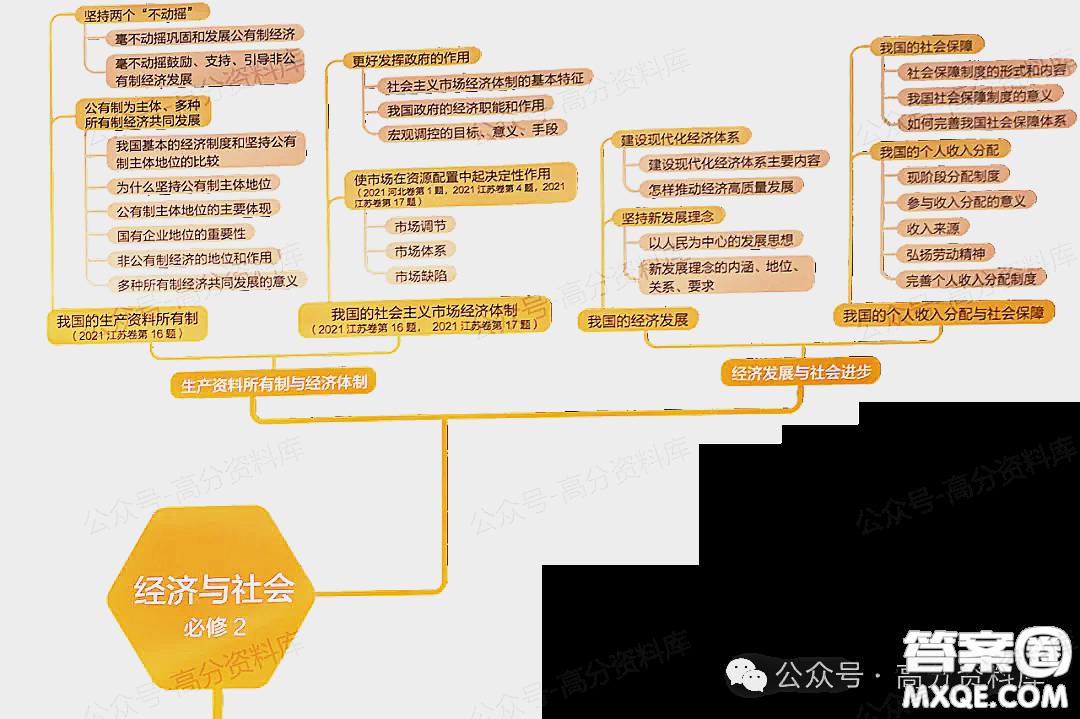 2024年高中政治重要知識點(diǎn)梳理思維導(dǎo)圖