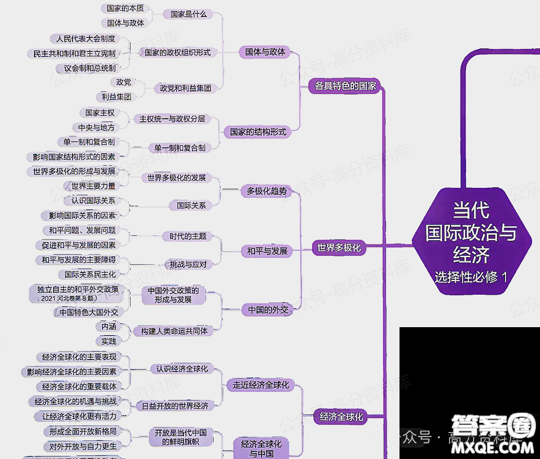 2024年高中政治重要知識點(diǎn)梳理思維導(dǎo)圖