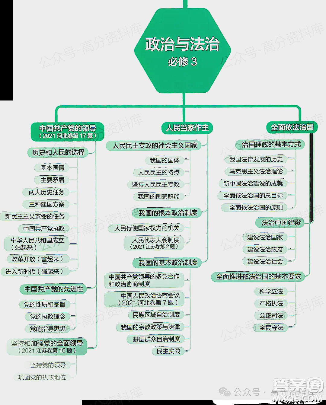 2024年高中政治重要知識點(diǎn)梳理思維導(dǎo)圖