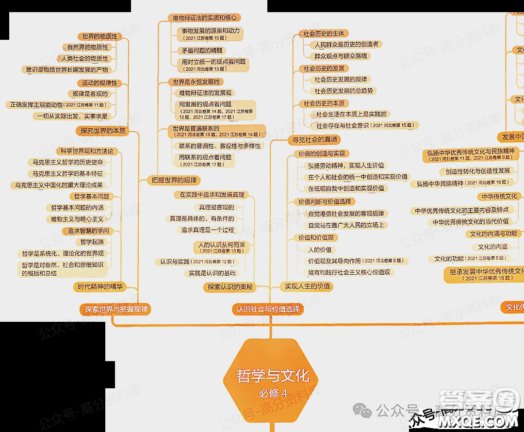 2024年高中政治重要知識點(diǎn)梳理思維導(dǎo)圖