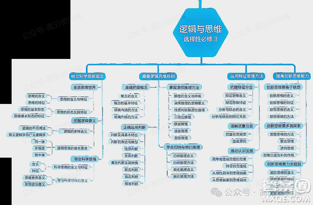 2024年高中政治重要知識點(diǎn)梳理思維導(dǎo)圖