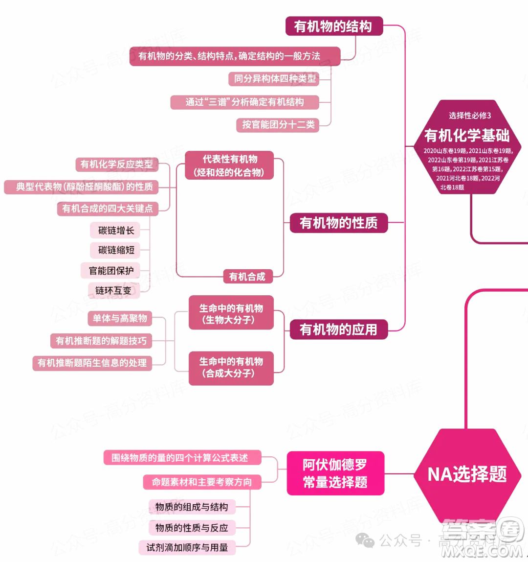 2024年高中化學(xué)重要知識(shí)點(diǎn)梳理思維導(dǎo)圖