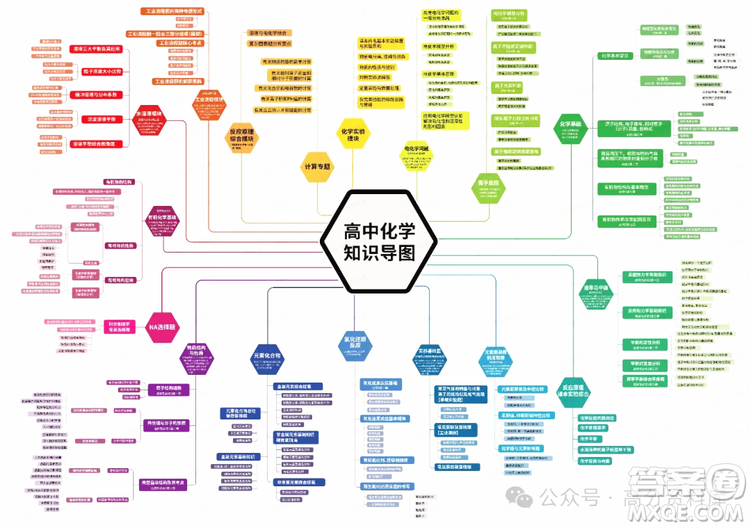 2024年高中化學(xué)重要知識(shí)點(diǎn)梳理思維導(dǎo)圖