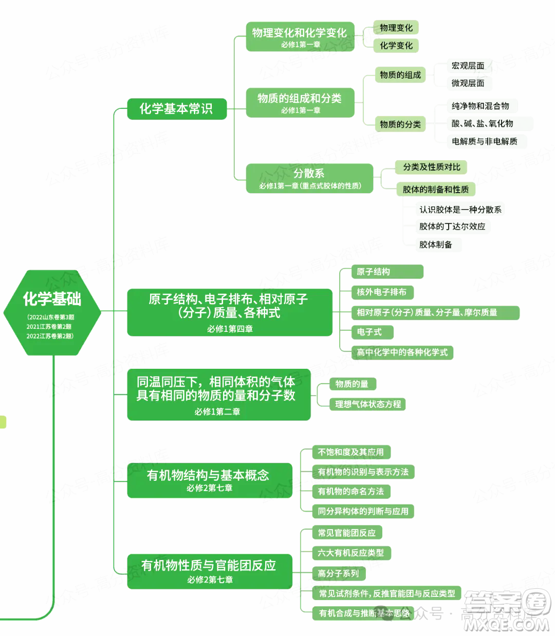 2024年高中化學(xué)重要知識(shí)點(diǎn)梳理思維導(dǎo)圖