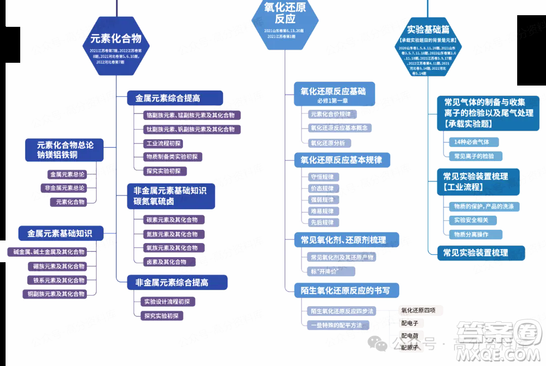 2024年高中化學(xué)重要知識(shí)點(diǎn)梳理思維導(dǎo)圖