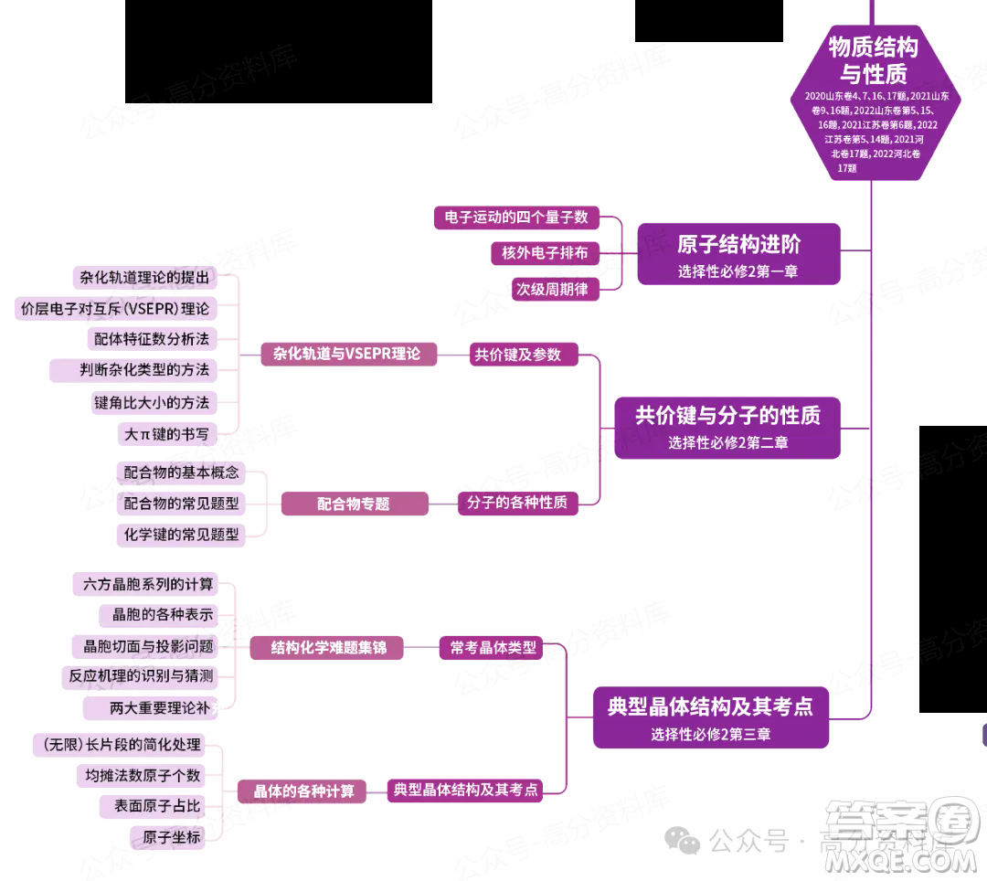 2024年高中化學(xué)重要知識(shí)點(diǎn)梳理思維導(dǎo)圖