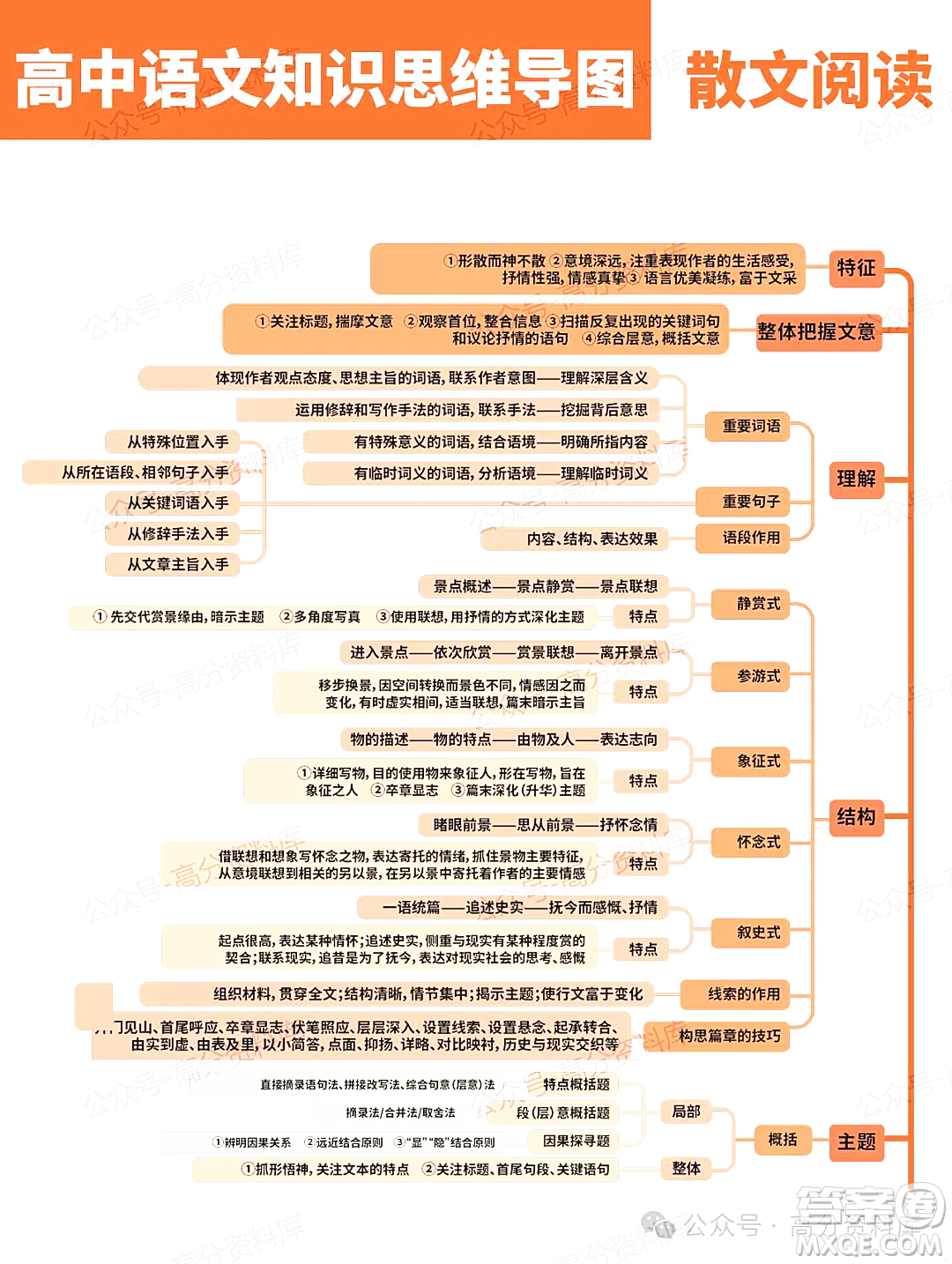 2024年高中語文知識點梳理思維導(dǎo)圖重要知識導(dǎo)圖