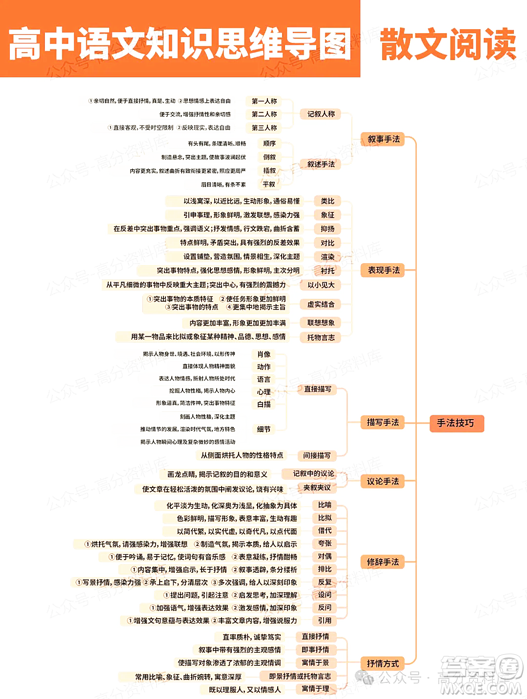 2024年高中語文知識點梳理思維導(dǎo)圖重要知識導(dǎo)圖