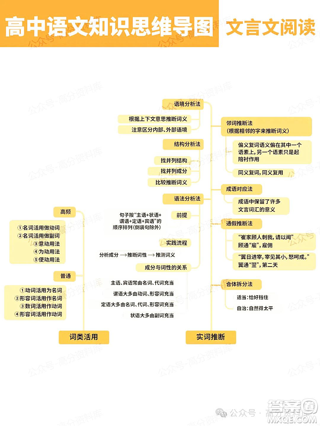 2024年高中語文知識點梳理思維導(dǎo)圖重要知識導(dǎo)圖