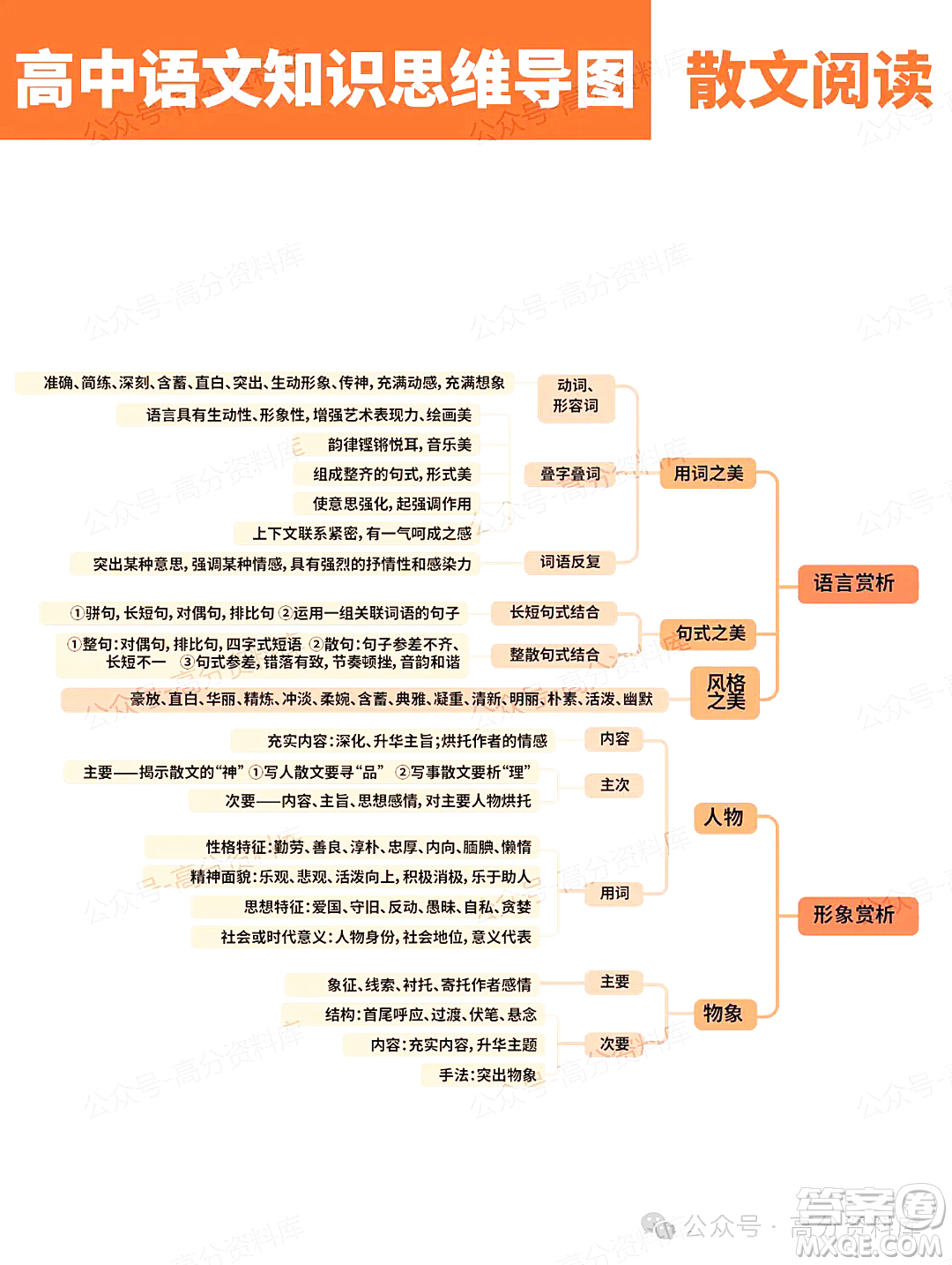 2024年高中語文知識點梳理思維導(dǎo)圖重要知識導(dǎo)圖