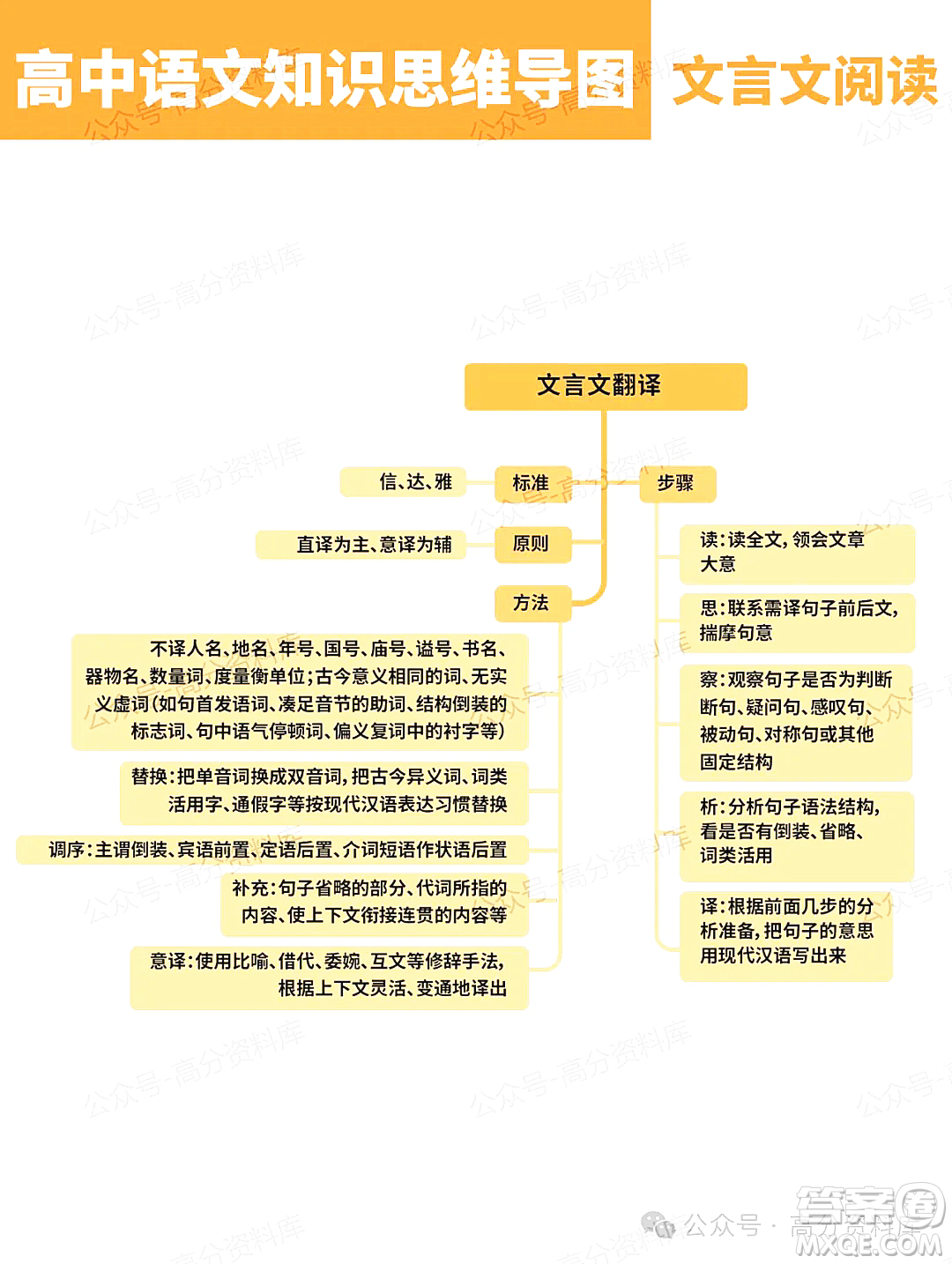 2024年高中語文知識點梳理思維導(dǎo)圖重要知識導(dǎo)圖