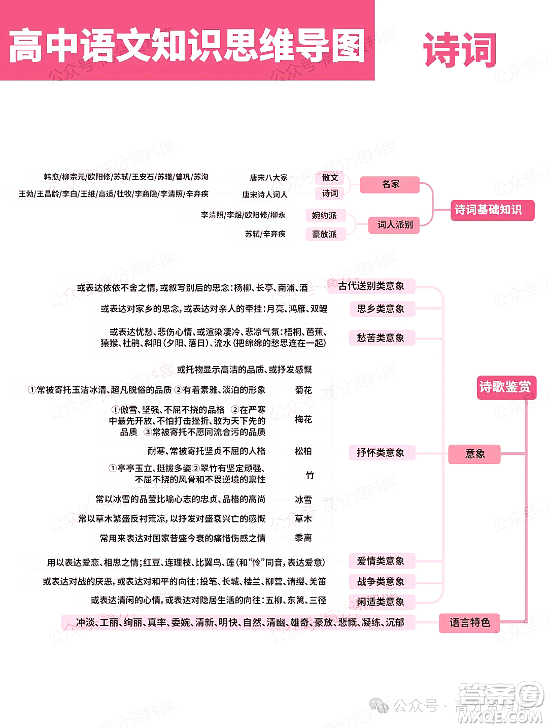 2024年高中語文知識點梳理思維導(dǎo)圖重要知識導(dǎo)圖