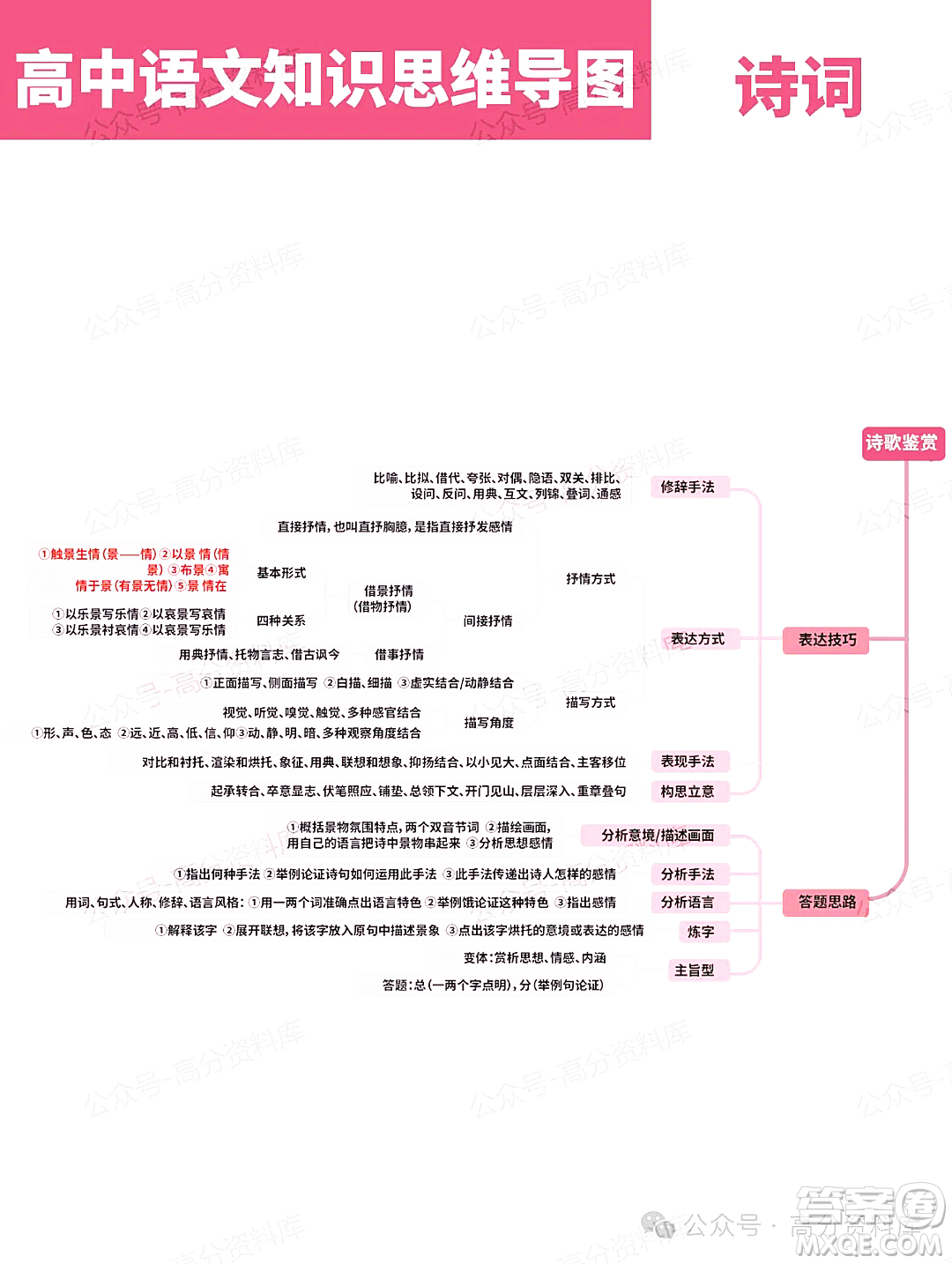 2024年高中語文知識點梳理思維導(dǎo)圖重要知識導(dǎo)圖