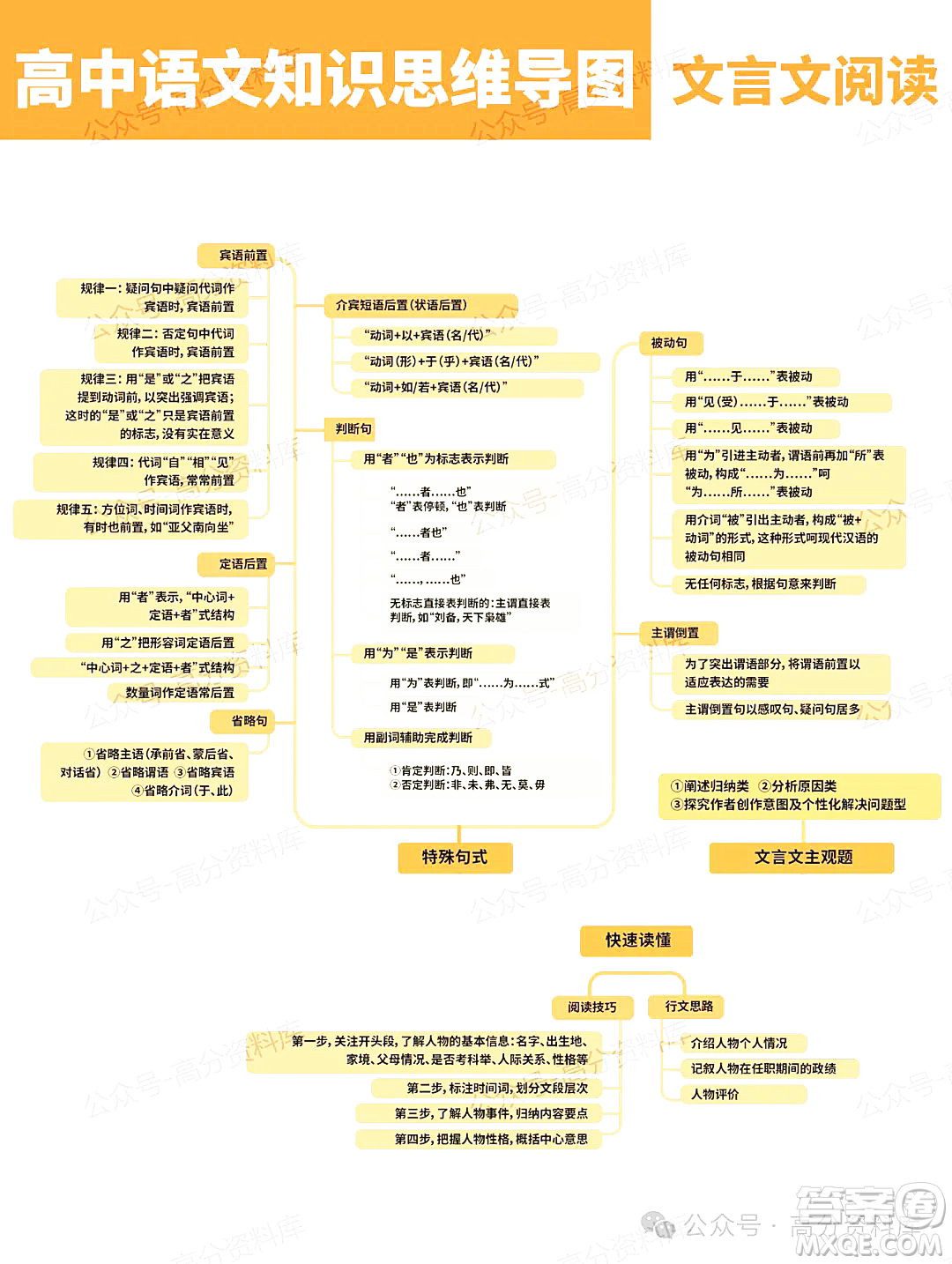 2024年高中語文知識點梳理思維導(dǎo)圖重要知識導(dǎo)圖