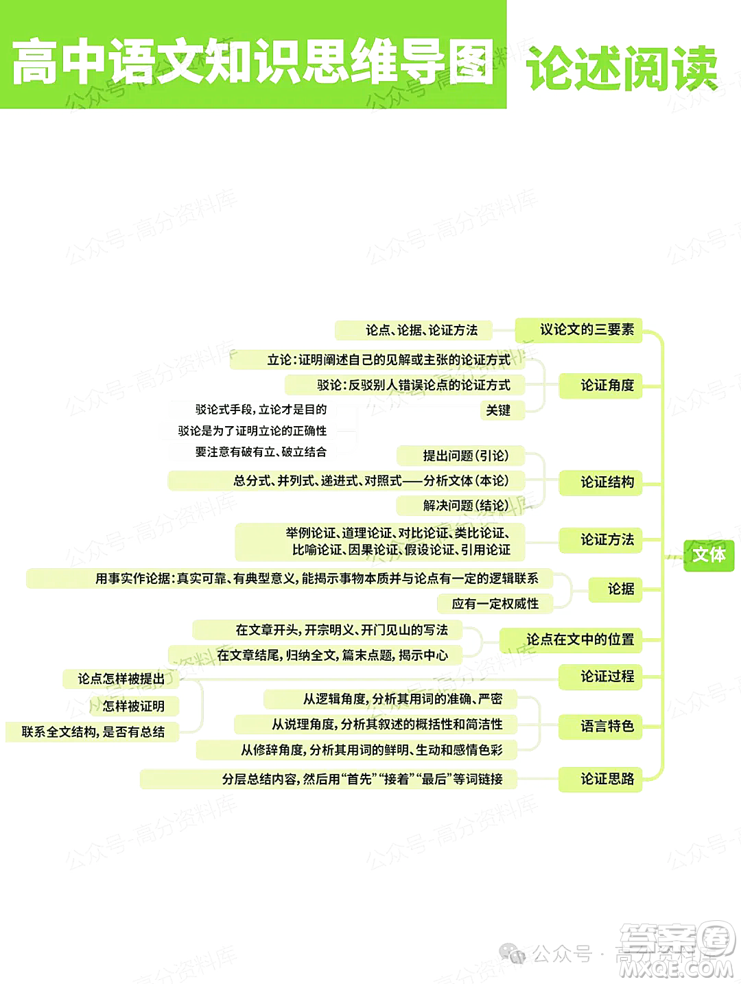 2024年高中語文知識點梳理思維導(dǎo)圖重要知識導(dǎo)圖