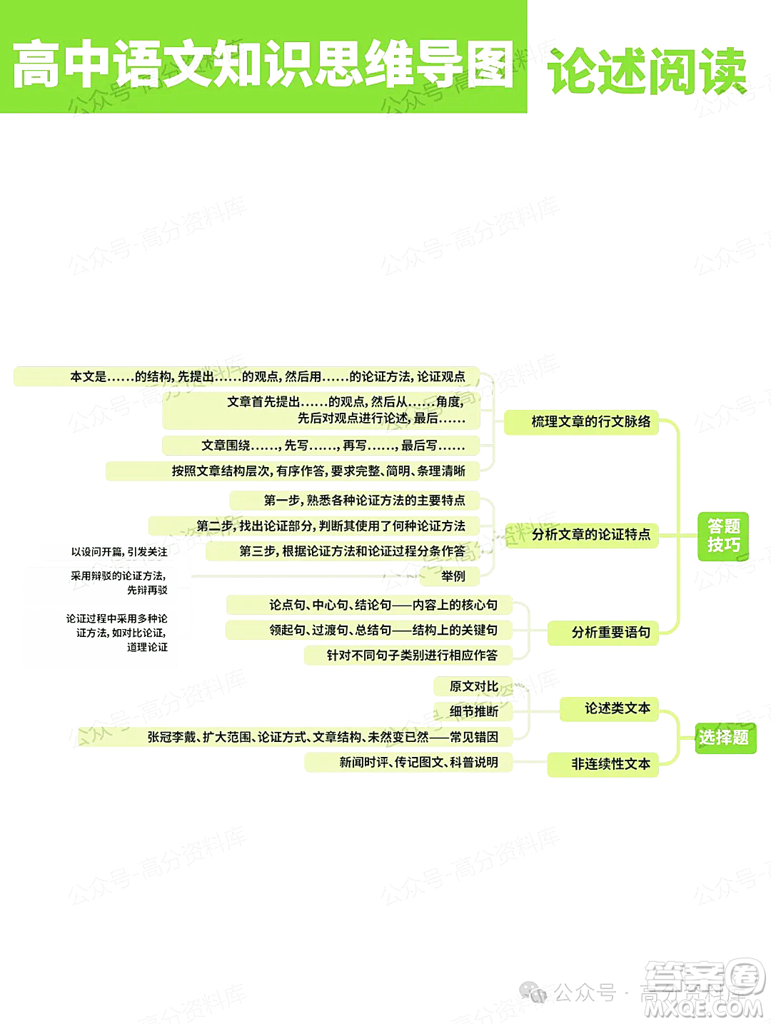 2024年高中語文知識點梳理思維導(dǎo)圖重要知識導(dǎo)圖