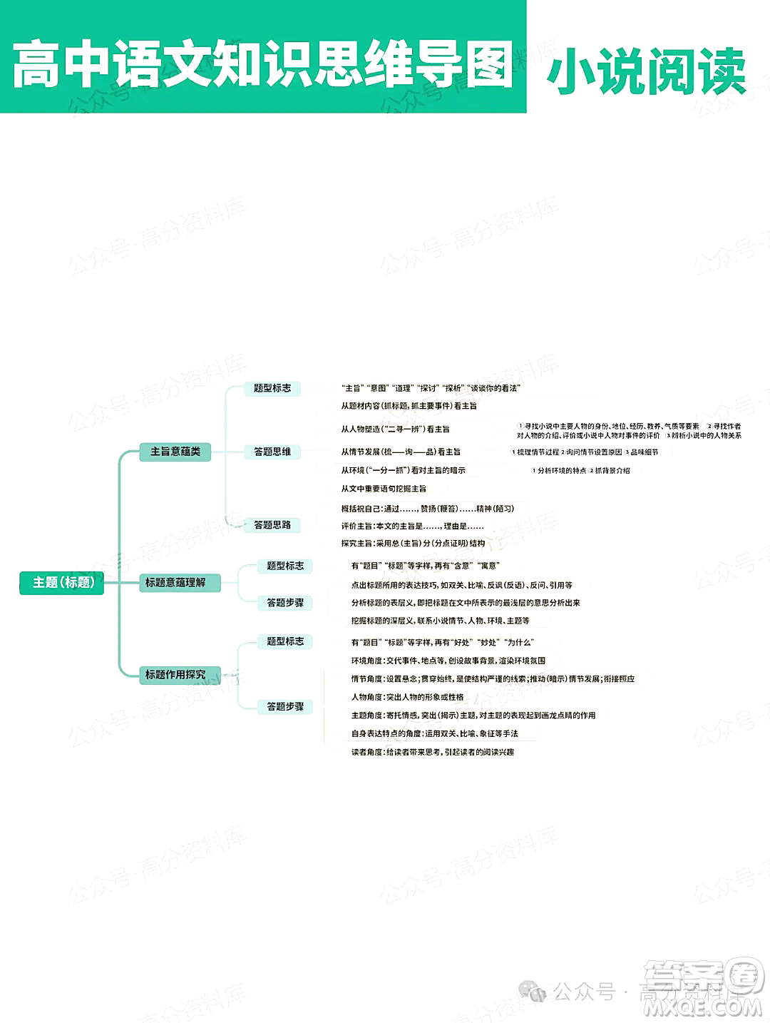 2024年高中語文知識點梳理思維導(dǎo)圖重要知識導(dǎo)圖